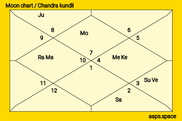 Benedict Wong chandra kundli or moon chart