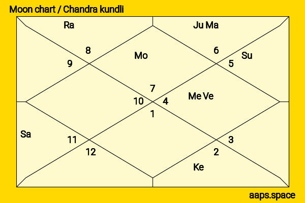 Lucie Hollmann chandra kundli or moon chart