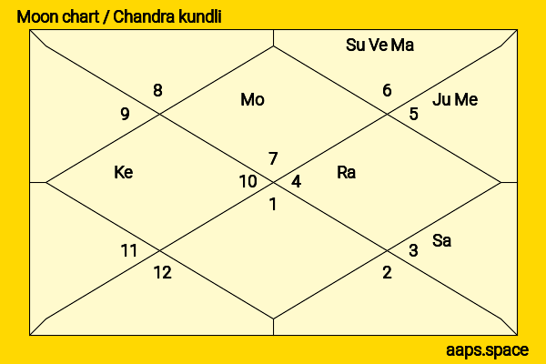 Hamilton Jordan chandra kundli or moon chart