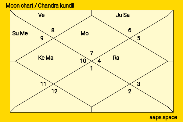 Eliza Dushku chandra kundli or moon chart