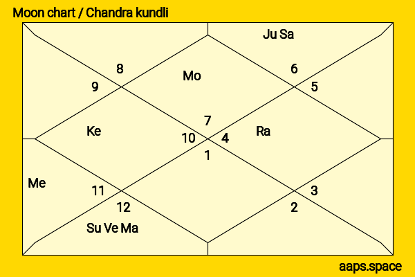Philip Winchester chandra kundli or moon chart