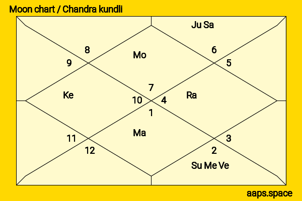 Athena Karkanis chandra kundli or moon chart