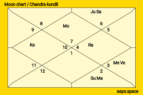 Adriana Lima chandra kundli or moon chart