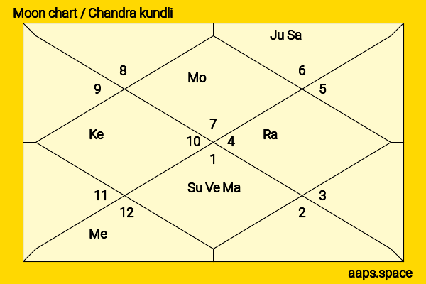 Hayden Christensen chandra kundli or moon chart