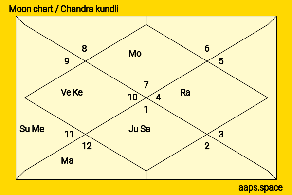 Miu Tomita chandra kundli or moon chart