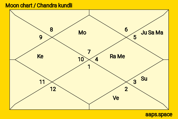 Minka Kelly chandra kundli or moon chart