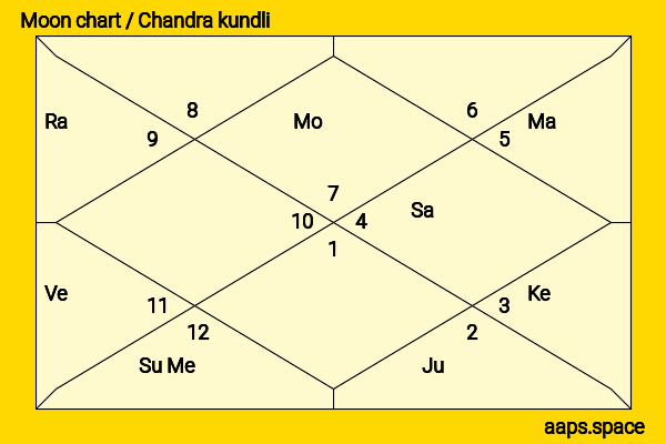 Pearl Bailey chandra kundli or moon chart