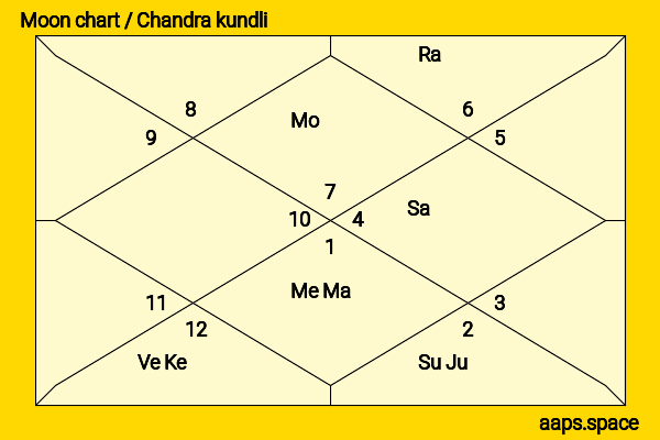 Gopi Sundar chandra kundli or moon chart