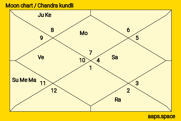 Kim Campbell chandra kundli or moon chart