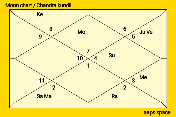 Vivian Vance chandra kundli or moon chart