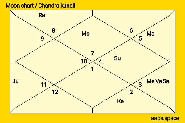 Eason Chan chandra kundli or moon chart