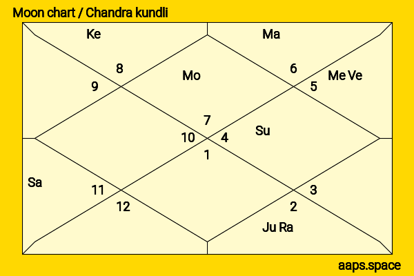Vishal Bhardwaj chandra kundli or moon chart