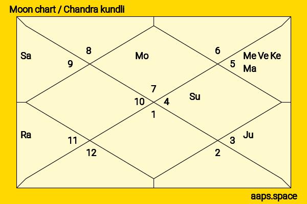 Prajakta Mali chandra kundli or moon chart