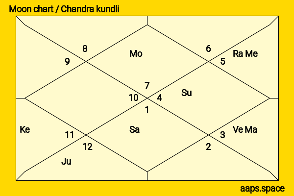 Yang Chaoyue chandra kundli or moon chart