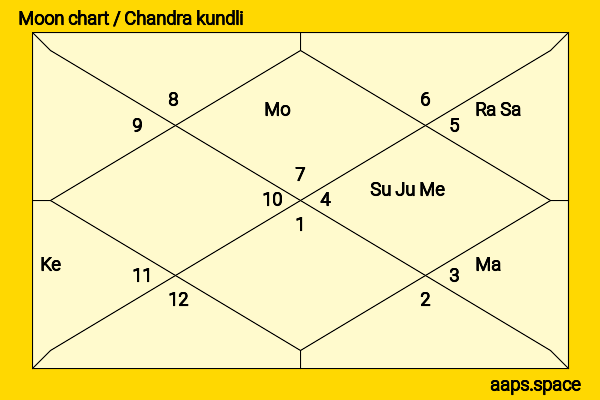 Devi Sri Prasad chandra kundli or moon chart