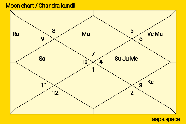 Scout Willis chandra kundli or moon chart