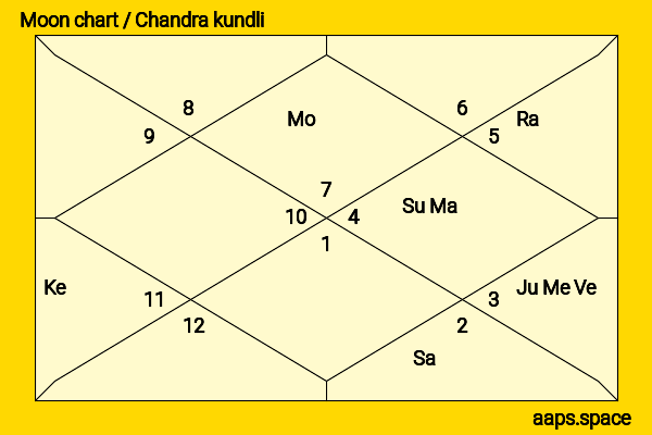 Mallikarjun Kharge chandra kundli or moon chart