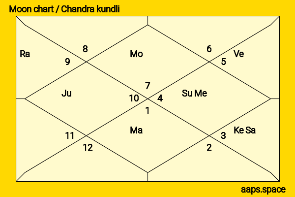 David Campbell chandra kundli or moon chart
