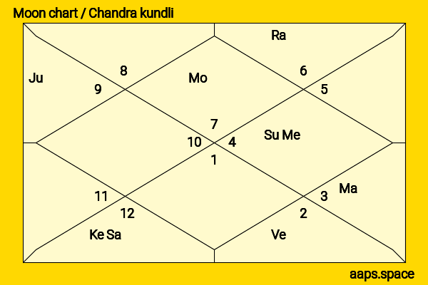 Herizen Guardiola chandra kundli or moon chart