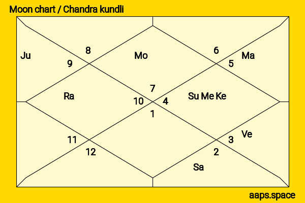 Ben Affleck chandra kundli or moon chart