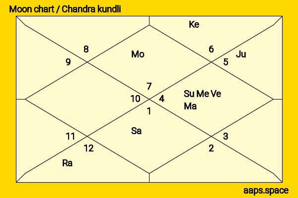 Alice Evans chandra kundli or moon chart