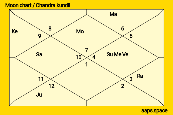 Alexandra Paul chandra kundli or moon chart