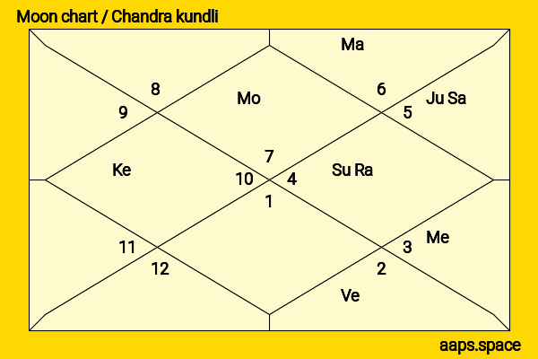 Gisele Bündchen chandra kundli or moon chart