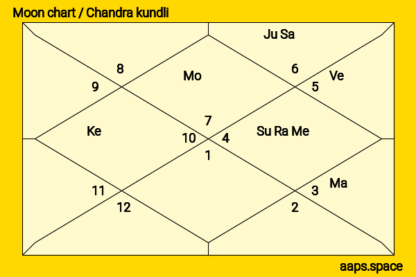 Kenji Urai chandra kundli or moon chart