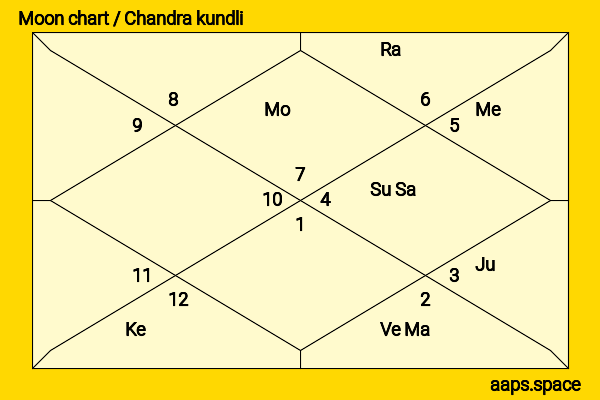 Akash Puri chandra kundli or moon chart