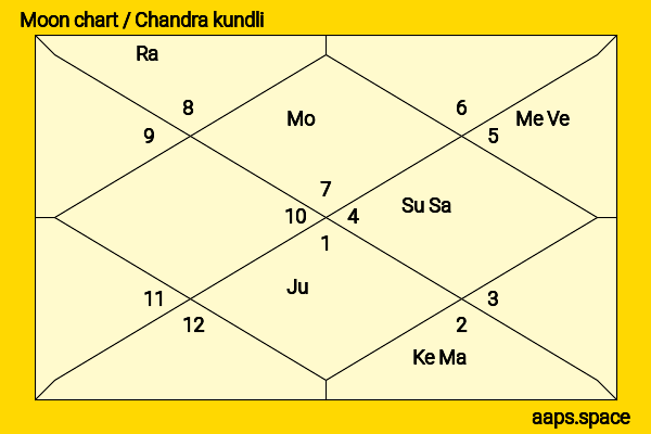 Casey Affleck chandra kundli or moon chart