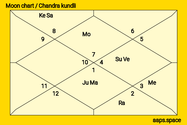 Keshubhai Patel chandra kundli or moon chart