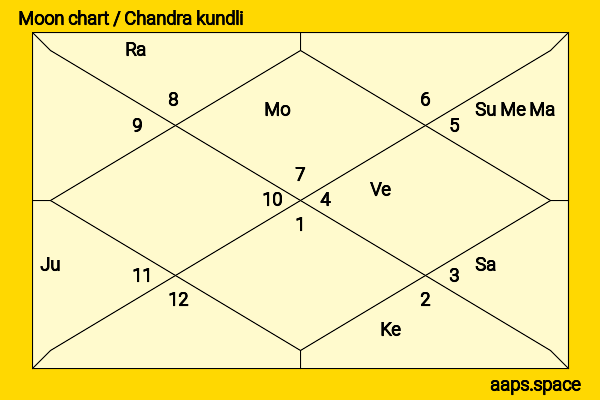 Amy Fisher chandra kundli or moon chart