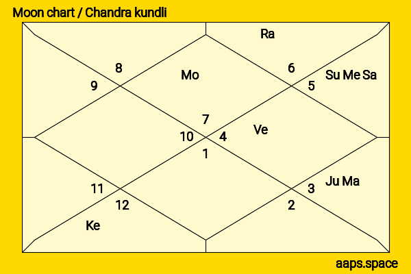 Philip Ng chandra kundli or moon chart