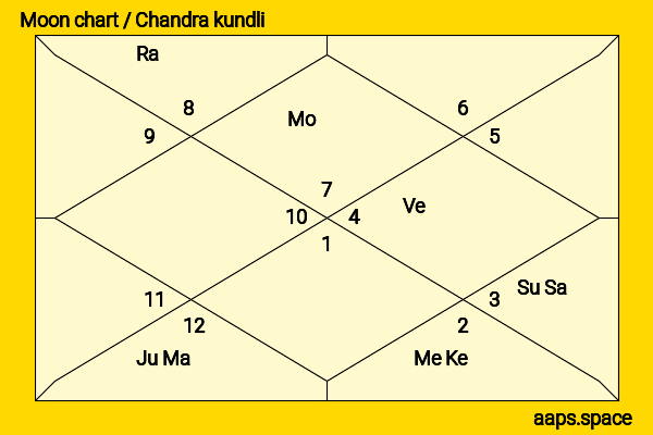 Hugh Dancy chandra kundli or moon chart