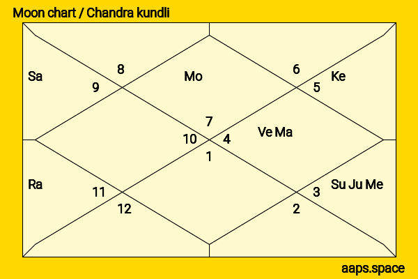 Pooja Sharma chandra kundli or moon chart