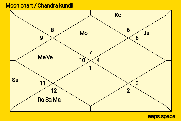 Molly Ringwald chandra kundli or moon chart