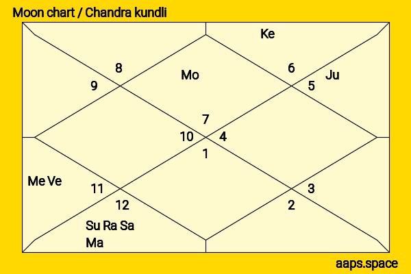 Hu Jun chandra kundli or moon chart