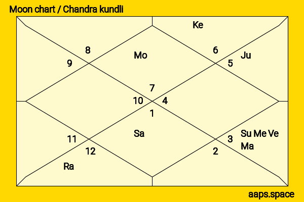 Michael Stuhlbarg chandra kundli or moon chart