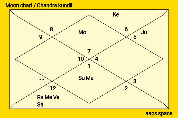 Mark Stuart chandra kundli or moon chart