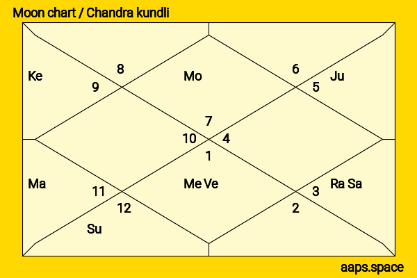 Meira Kumar chandra kundli or moon chart