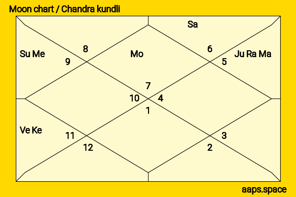 Vanessa Johansson chandra kundli or moon chart
