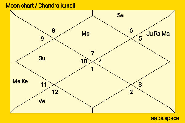 William Tell chandra kundli or moon chart