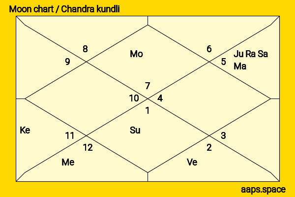 Marc Clotet chandra kundli or moon chart