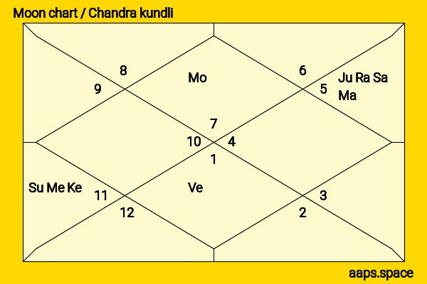 Laura Prepon chandra kundli or moon chart