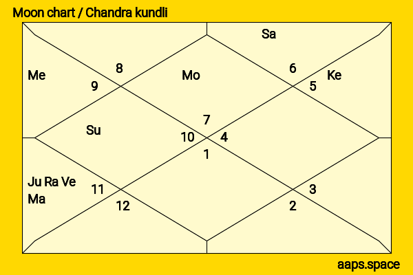 M. K. Alagiri chandra kundli or moon chart