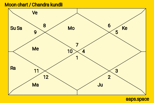 Ayaka Umeda chandra kundli or moon chart