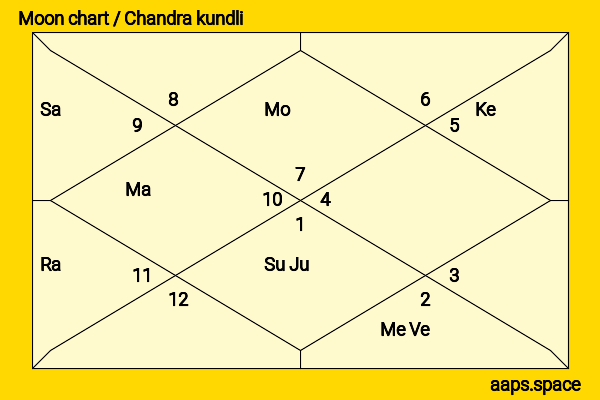 Huang Yilin chandra kundli or moon chart