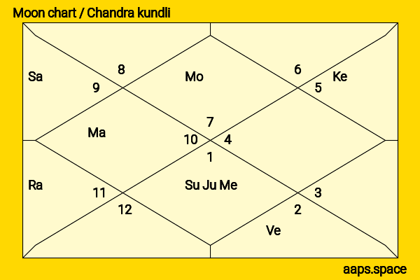 Ana de Armas chandra kundli or moon chart
