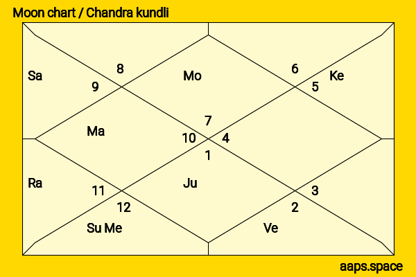 Maggie Geha chandra kundli or moon chart