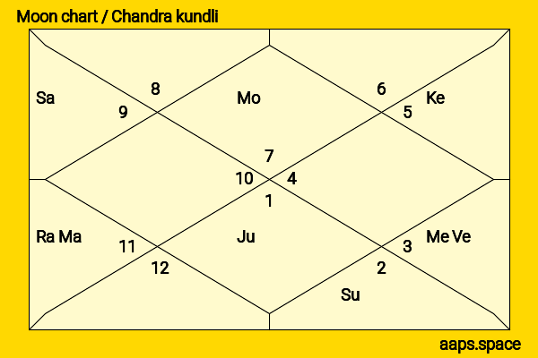 Faria Abdullah chandra kundli or moon chart